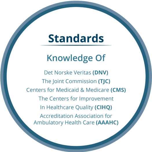 Standards; DNV, TJC, CMS, CIHQ, AAAHC